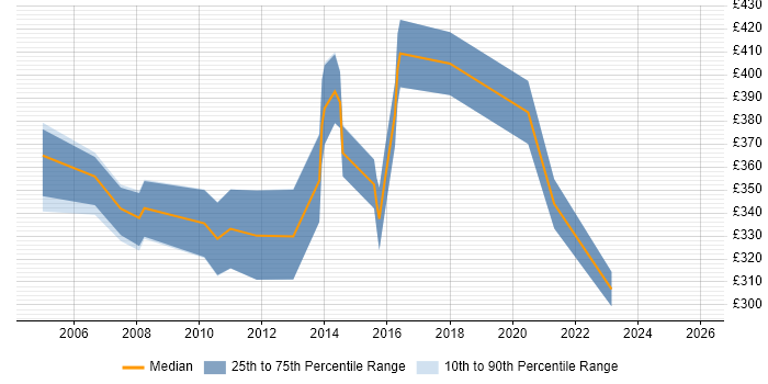 Contractor daily rate distribution trend for jobs in Romford citing SQL