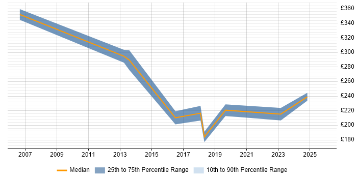 Contractor daily rate distribution trend for Support Engineer job vacancies in Romford
