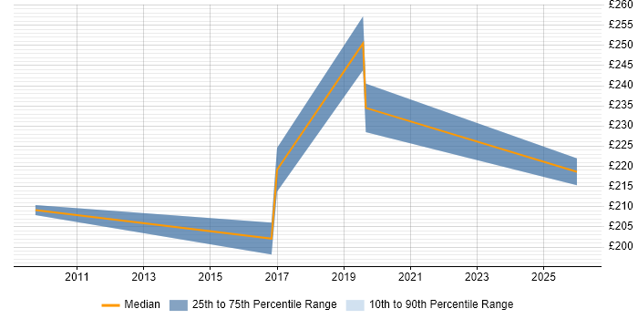 Contractor daily rate distribution trend for Trainer job vacancies in Romford