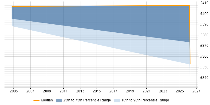 Contractor daily rate distribution trend for jobs in Romford citing Veritas