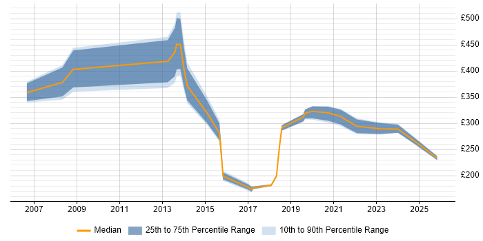 Contractor daily rate distribution trend for jobs in Romford citing Windows