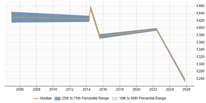 Contractor daily rate distribution trend for jobs in Havering citing Self-Motivation