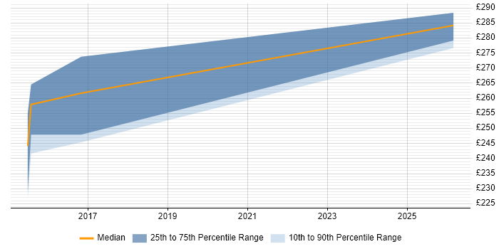 Contractor daily rate distribution trend for jobs in Havering citing SEO