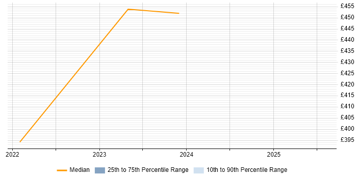 Contractor daily rate distribution trend for jobs in Havering citing Service Management