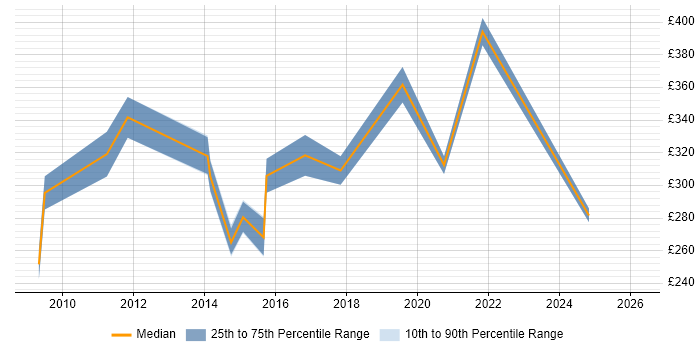 Contractor daily rate distribution trend for jobs in Havering citing SharePoint