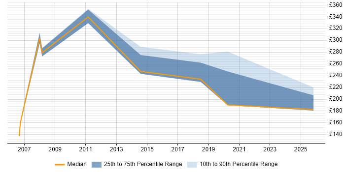 Contractor daily rate distribution trend for jobs in Havering citing SLA