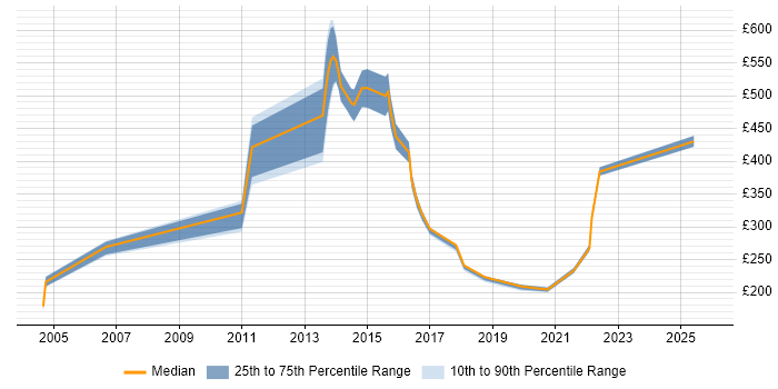 Contractor daily rate distribution trend for jobs in Havering citing Social Skills