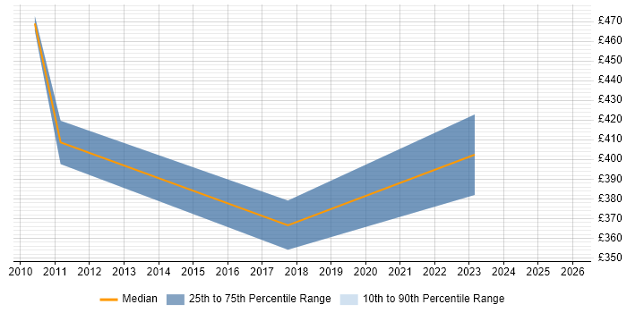 Contractor daily rate distribution trend for jobs in Havering citing Software Testing
