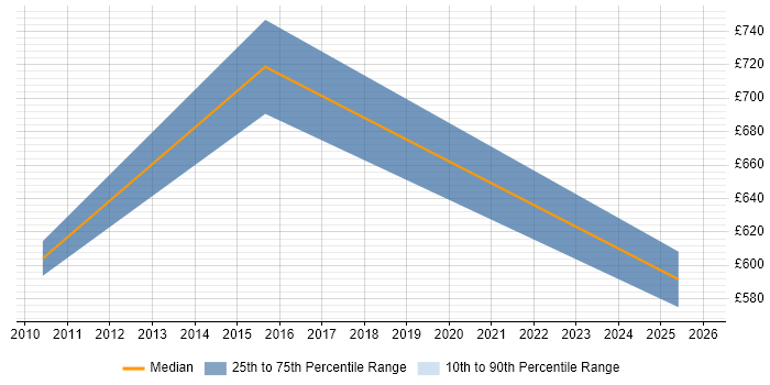 Contractor daily rate distribution trend for Solutions Architect job vacancies in Havering
