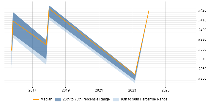 Contractor daily rate distribution trend for jobs in Havering citing SQL Server Reporting Services