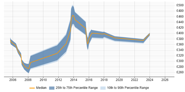 Contractor daily rate distribution trend for jobs in Havering citing SQL Server