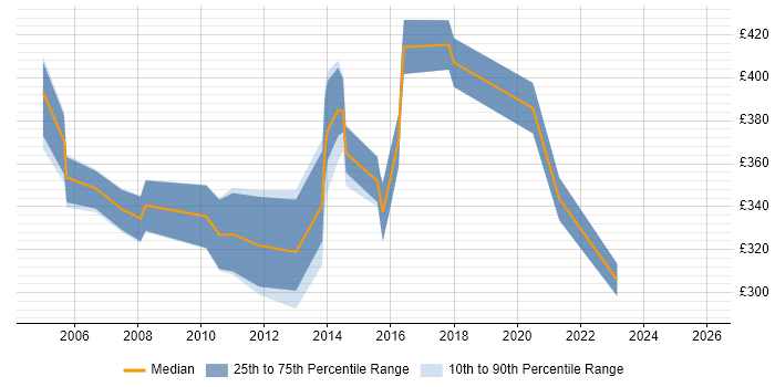 Contractor daily rate distribution trend for jobs in Havering citing SQL