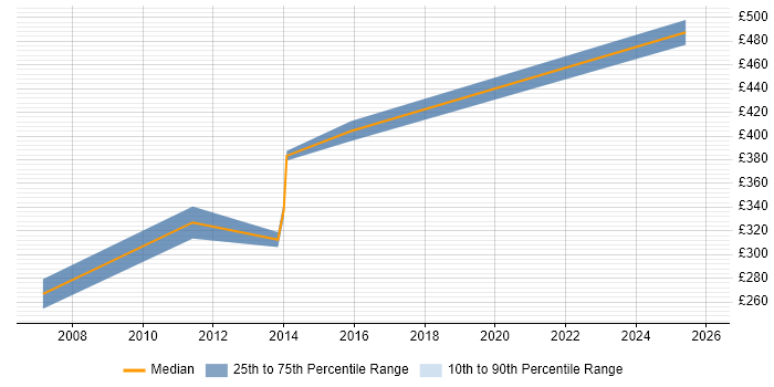Contractor daily rate distribution trend for jobs in Havering citing Test Scripting