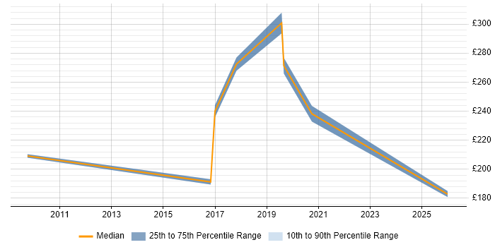 Contractor daily rate distribution trend for Trainer job vacancies in Havering