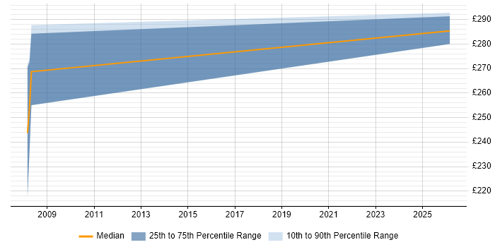 Contractor daily rate distribution trend for jobs in Upminster citing CSS