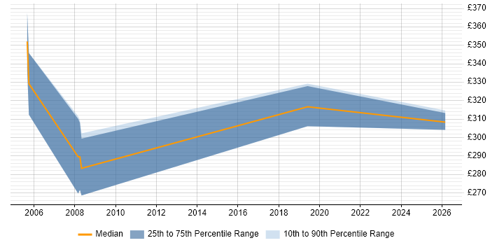 Contractor daily rate distribution trend for Developer job vacancies in Upminster