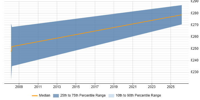Contractor daily rate distribution trend for jobs in Upminster citing JavaScript