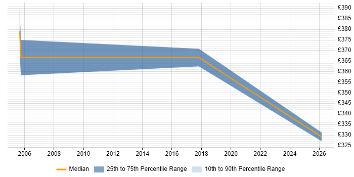 Contractor daily rate distribution trend for jobs in Upminster citing SQL