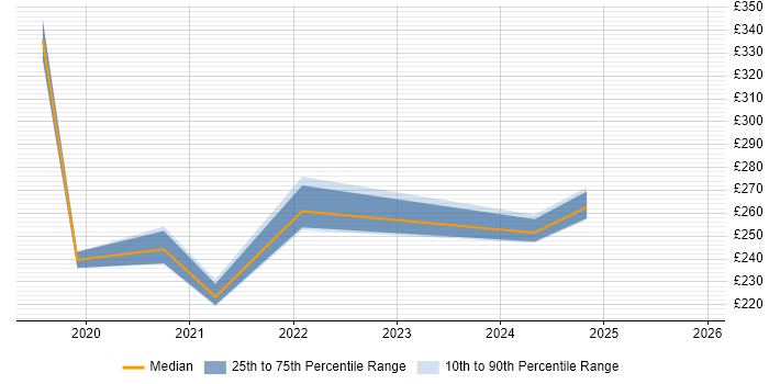Contractor daily rate distribution trend for jobs in Havering citing Windows 10