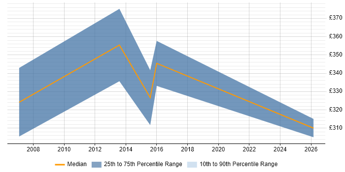 Contractor daily rate distribution trend for jobs in Havering citing XML