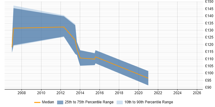 Contractor daily rate distribution trend for Help Desk Engineer job vacancies in East London