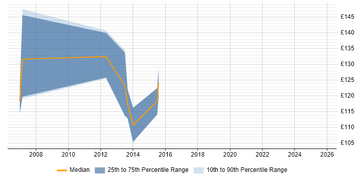 Contractor daily rate distribution trend for Help Desk Support Engineer job vacancies in East London