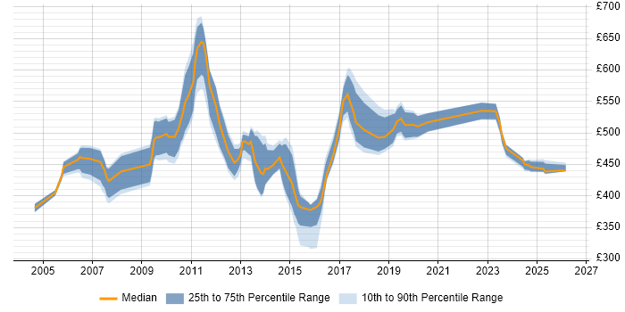 Contractor daily rate distribution trend for jobs in East London citing High Availability