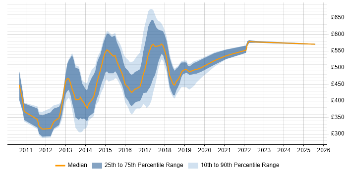 Contractor daily rate distribution trend for jobs in East London citing HTML5 Contractor daily rate distribution trend for jobs in East London citing HTML5