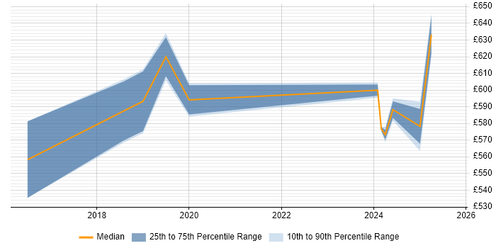 Contractor daily rate distribution trend for jobs in East London citing Hybrid Cloud