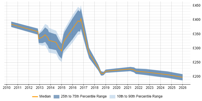 Contractor daily rate distribution trend for jobs in East London citing Hyper-V