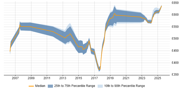Contractor daily rate distribution trend for jobs in East London citing Identity Access Management Contractor daily rate distribution trend for jobs in East London citing Identity Access Management