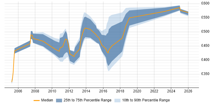 Contractor daily rate distribution trend for jobs in East London citing Identity Management