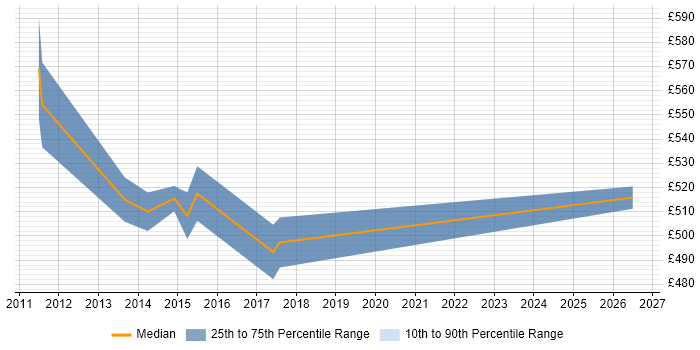 Contractor daily rate distribution trend for jobs in East London citing IIBA