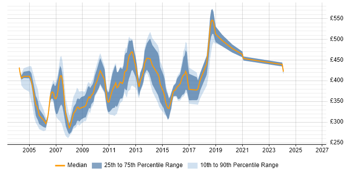 Contractor daily rate distribution trend for jobs in East London citing IIS