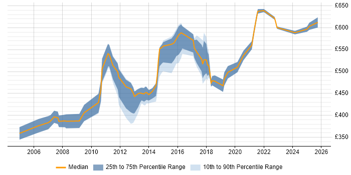 Contractor daily rate distribution trend for jobs in East London citing Impact Assessments