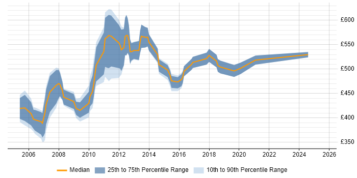 Contractor daily rate distribution trend for Implementation Manager job vacancies in East London