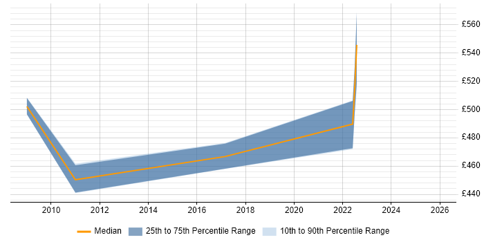 Contractor daily rate distribution trend for Implementation Specialist job vacancies in East London