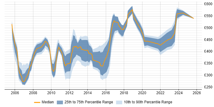 Contractor daily rate distribution trend for jobs in East London citing Incident Management Contractor daily rate distribution trend for jobs in East London citing Incident Management
