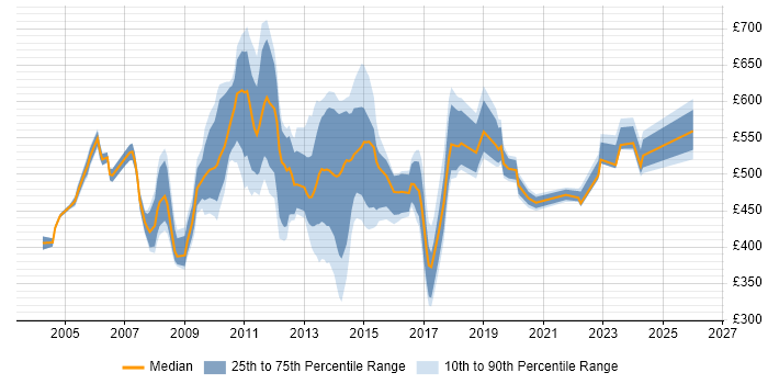 Contractor daily rate distribution trend for jobs in East London citing Influencing Skills
