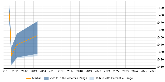 Contractor daily rate distribution trend for jobs in East London citing Infoblox