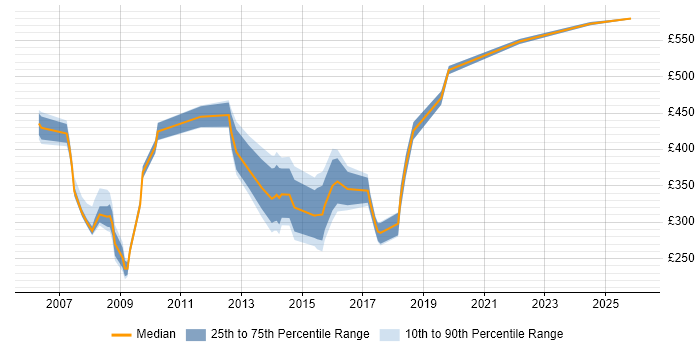 Contractor daily rate distribution trend for Information Analyst job vacancies in East London