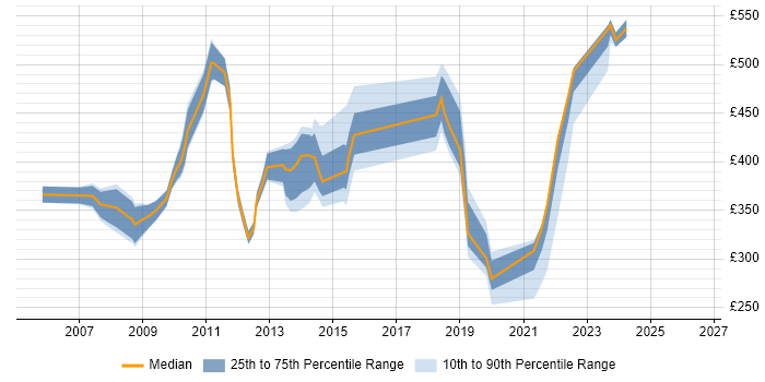 Contractor daily rate distribution trend for jobs in East London citing Information Management