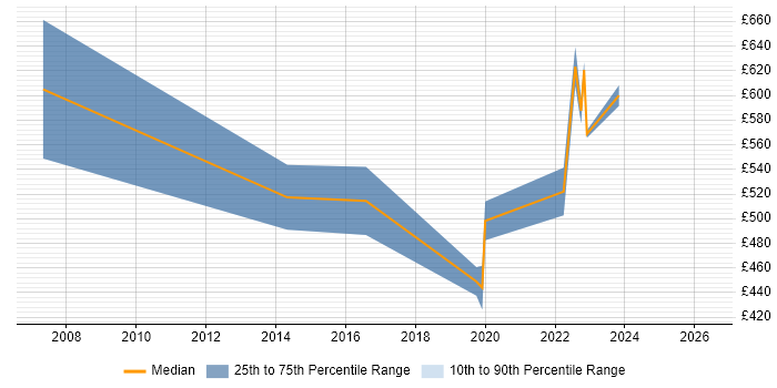 Contractor daily rate distribution trend for jobs in East London citing Information Security Management