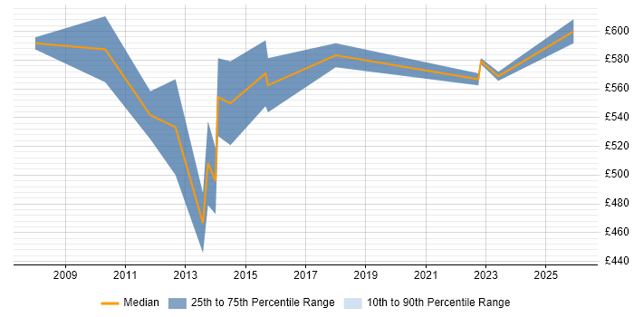 Contractor daily rate distribution trend for Information Security Manager job vacancies in East London