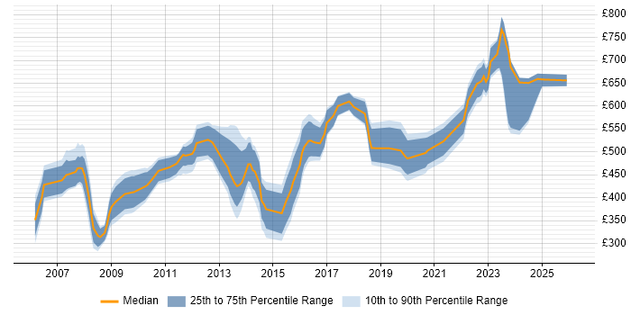 Contractor daily rate distribution trend for jobs in East London citing Information Security