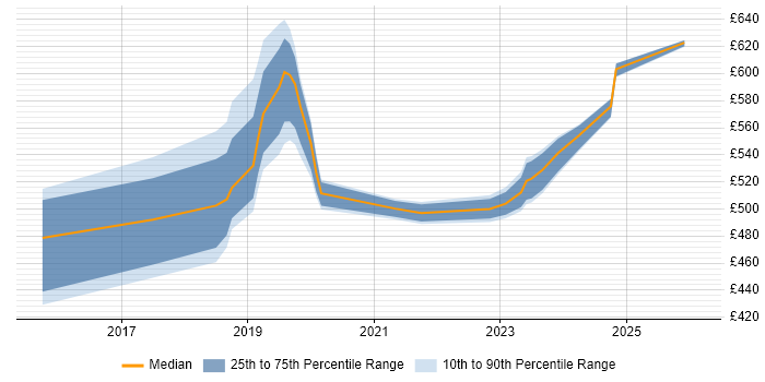 Contractor daily rate distribution trend for jobs in East London citing Infrastructure as Code