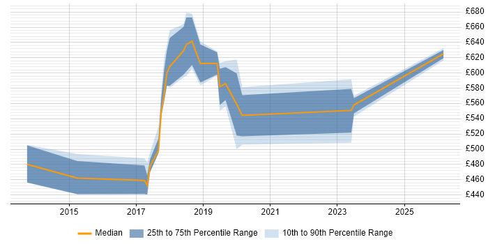 Contractor daily rate distribution trend for jobs in East London citing Infrastructure Automation