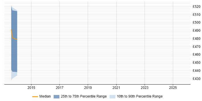 Contractor daily rate distribution trend for Infrastructure Design Engineer job vacancies in East London Contractor daily rate distribution trend for Infrastructure Design Engineer job vacancies in East London