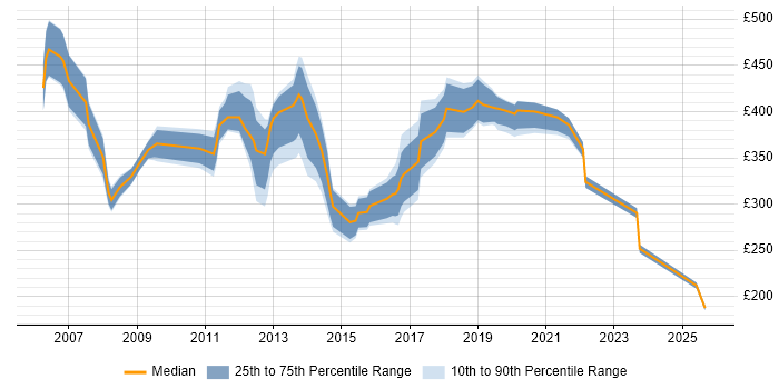 Contractor daily rate distribution trend for Infrastructure Engineer job vacancies in East London Contractor daily rate distribution trend for Infrastructure Engineer job vacancies in East London