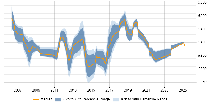 Contractor daily rate distribution trend for jobs in East London citing Infrastructure Engineering